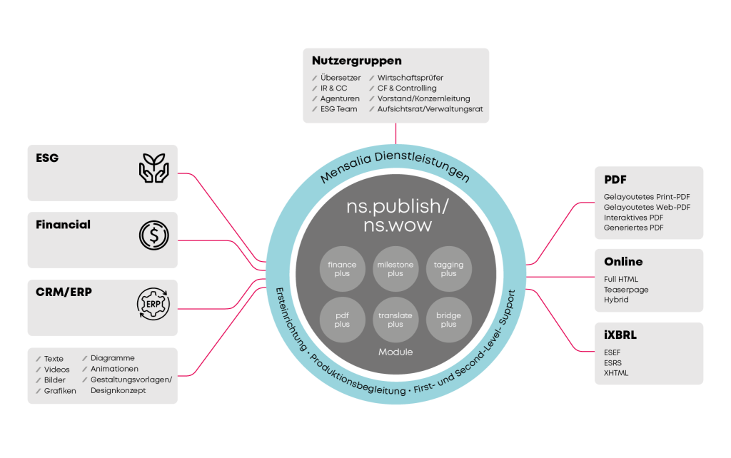 Mensalia Kerngrafik ns.publish/ns.wow