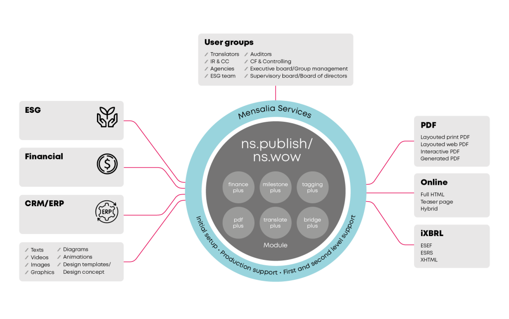 Mensalia core graphic ns.publish/ns.wow